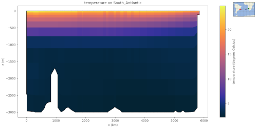 ../_images/south_atlantic_temperature_transect.png