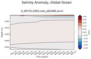 Trend of global Salinity Anomaly vs depth