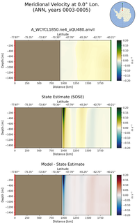 ANN Meridional Velocity at 0.0$\degree$ Lon. ANN