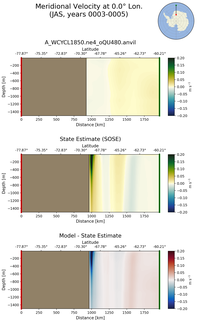 JAS Meridional Velocity at 0.0$\degree$ Lon. JAS