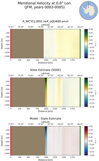 JFM Meridional Velocity at 0.0$\degree$ Lon. JFM