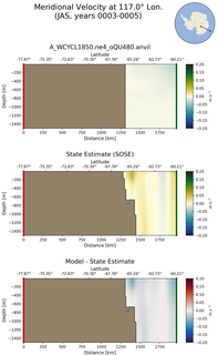 JAS Meridional Velocity at 117.0$\degree$ Lon. JAS