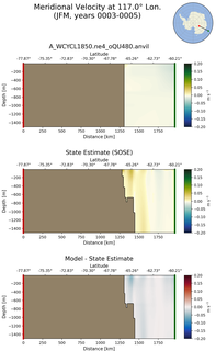 JFM Meridional Velocity at 117.0$\degree$ Lon. JFM