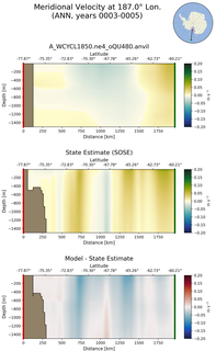 ANN Meridional Velocity at 187.0$\degree$ Lon. ANN