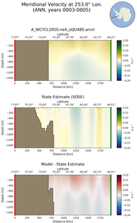 ANN Meridional Velocity at 253.0$\degree$ Lon. ANN