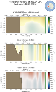 JAS Meridional Velocity at 253.0$\degree$ Lon. JAS