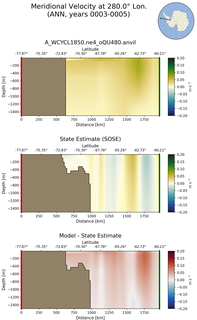 ANN Meridional Velocity at 280.0$\degree$ Lon. ANN