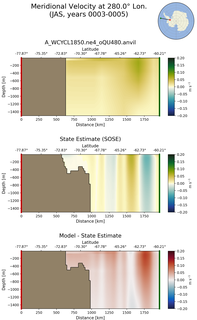 JAS Meridional Velocity at 280.0$\degree$ Lon. JAS