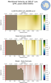 JFM Meridional Velocity at 280.0$\degree$ Lon. JFM