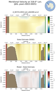 JAS Meridional Velocity at 318.0$\degree$ Lon. JAS