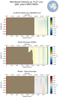 JAS Meridional Velocity at 75.0$\degree$ Lon. JAS