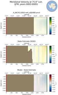 JFM Meridional Velocity at 75.0$\degree$ Lon. JFM