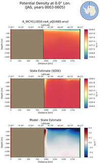 JAS Potential Density at 0.0$\degree$ Lon. JAS