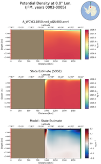 JFM Potential Density at 0.0$\degree$ Lon. JFM