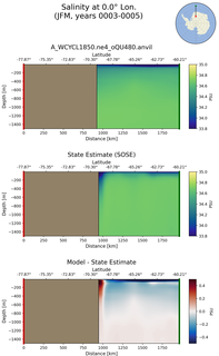 JFM Salinity at 0.0$\degree$ Lon. JFM