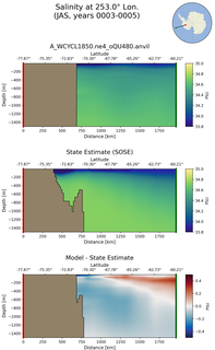 JAS Salinity at 253.0$\degree$ Lon. JAS