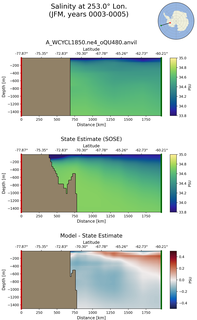 JFM Salinity at 253.0$\degree$ Lon. JFM