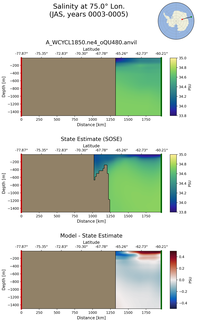 JAS Salinity at 75.0$\degree$ Lon. JAS