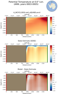 ANN Potential Temperature at 0.0$\degree$ Lon. ANN
