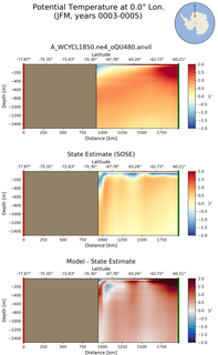 JFM Potential Temperature at 0.0$\degree$ Lon. JFM