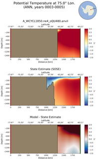 ANN Potential Temperature at 75.0$\degree$ Lon. ANN