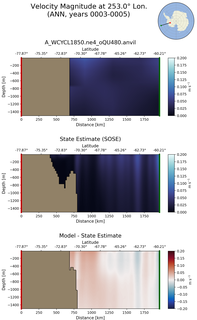 ANN Velocity Magnitude at 253.0$\degree$ Lon. ANN