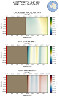 ANN Zonal Velocity at 0.0$\degree$ Lon. ANN