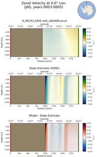 JAS Zonal Velocity at 0.0$\degree$ Lon. JAS