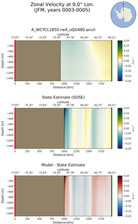 JFM Zonal Velocity at 0.0$\degree$ Lon. JFM