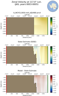 JAS Zonal Velocity at 117.0$\degree$ Lon. JAS