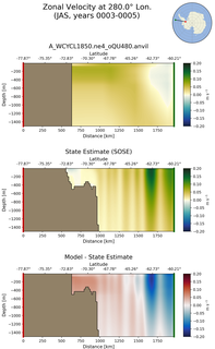 JAS Zonal Velocity at 280.0$\degree$ Lon. JAS