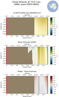 ANN Zonal Velocity at 75.0$\degree$ Lon. ANN