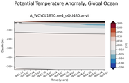 Trend of global Potential Temperature Anomaly vs Depth