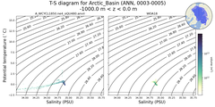 Regional mean of T-S diagram for Arctic_Basin (ANN, 0003-0005)
 -1000.0 m < z < 0.0 m