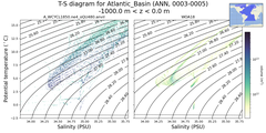 Regional mean of T-S diagram for Atlantic_Basin (ANN, 0003-0005)
 -1000.0 m < z < 0.0 m