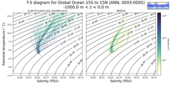 Regional mean of T-S diagram for Global Ocean 15S to 15N (ANN, 0003-0005)
 -1000.0 m < z < 0.0 m