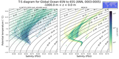 Regional mean of T-S diagram for Global Ocean 65N to 65S (ANN, 0003-0005)
 -1000.0 m < z < 0.0 m