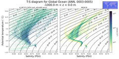 Regional mean of T-S diagram for Global Ocean (ANN, 0003-0005)
 -1000.0 m < z < 0.0 m