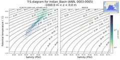 Regional mean of T-S diagram for Indian_Basin (ANN, 0003-0005)
 -1000.0 m < z < 0.0 m