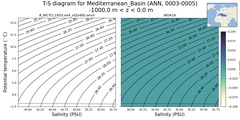 Regional mean of T-S diagram for Mediterranean_Basin (ANN, 0003-0005)
 -1000.0 m < z < 0.0 m