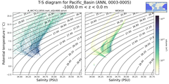 Regional mean of T-S diagram for Pacific_Basin (ANN, 0003-0005)
 -1000.0 m < z < 0.0 m