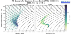 Regional mean of T-S diagram for Southern_Ocean_Basin (ANN, 0003-0005)
 -1000.0 m < z < 0.0 m