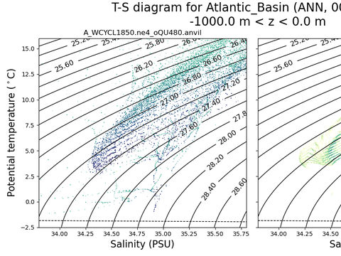 T-S Diagrams