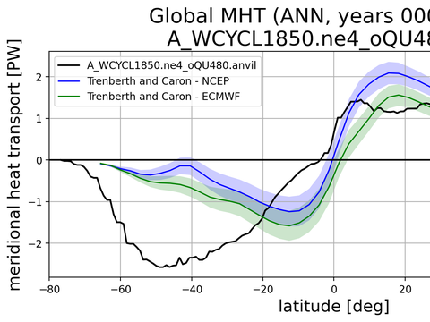 Meridional Heat Transport