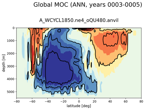 Meridional Overturning Streamfunction