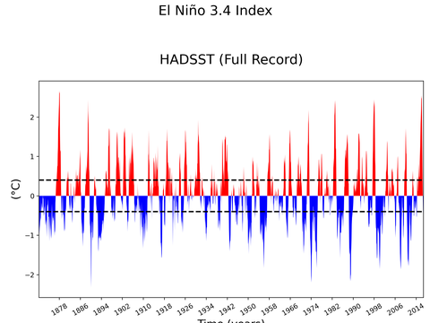 El Niño 3.4 Climate Index