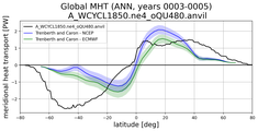 Meridional Heat Transport