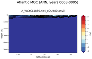 Atlantic Meridional Overturning Streamfunction