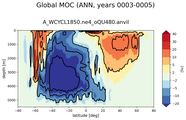 Global Meridional Overturning Streamfunction