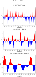 Time Series of El Niño 3.4 Climate Index